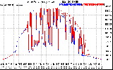 Solar PV/Inverter Performance Photovoltaic Panel Power Output