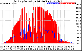 Solar PV/Inverter Performance East Array Power Output & Solar Radiation