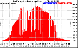 Solar PV/Inverter Performance East Array Actual & Average Power Output