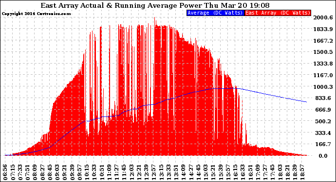 Solar PV/Inverter Performance East Array Actual & Running Average Power Output