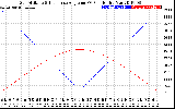 Solar PV/Inverter Performance Sun Altitude Angle & Sun Incidence Angle on PV Panels