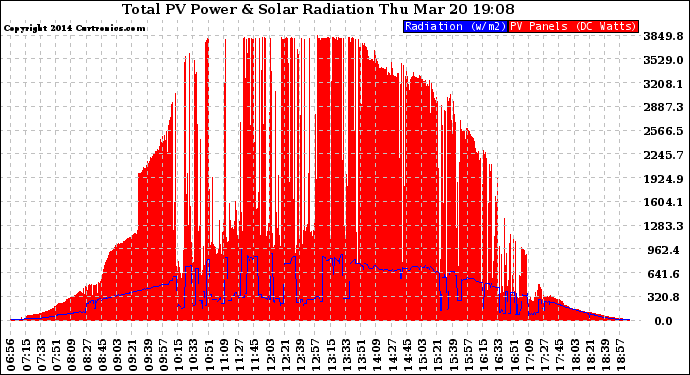 Solar PV/Inverter Performance Total PV Panel Power Output & Solar Radiation