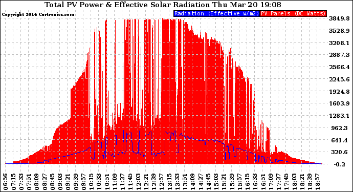 Solar PV/Inverter Performance Total PV Panel Power Output & Effective Solar Radiation