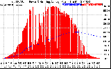 Solar PV/Inverter Performance Total PV Panel & Running Average Power Output