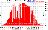 Solar PV/Inverter Performance Total PV Panel Power Output