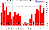 Solar PV/Inverter Performance Weekly Solar Energy Production Value