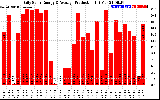 Solar PV/Inverter Performance Daily Solar Energy Production