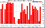 Solar PV/Inverter Performance Daily Solar Energy Production Value