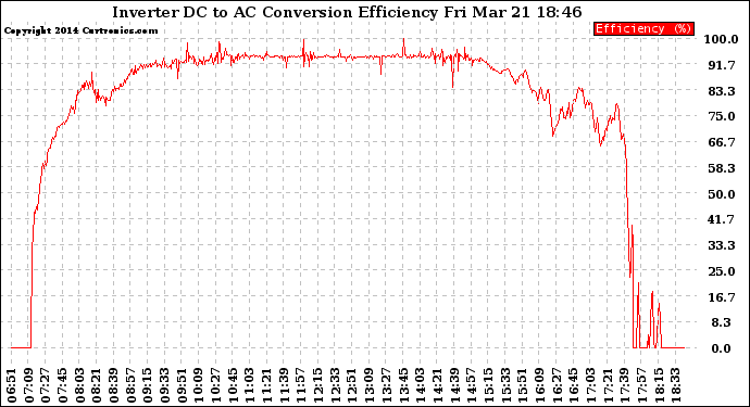 Solar PV/Inverter Performance Inverter DC to AC Conversion Efficiency