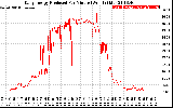 Solar PV/Inverter Performance Daily Energy Production Per Minute