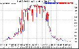 Solar PV/Inverter Performance Photovoltaic Panel Current Output