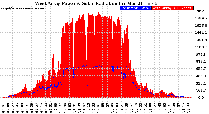 Solar PV/Inverter Performance West Array Power Output & Solar Radiation