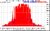 Solar PV/Inverter Performance West Array Power Output & Effective Solar Radiation