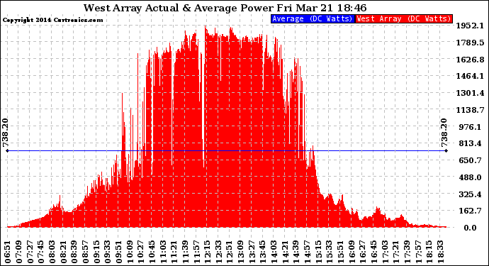 Solar PV/Inverter Performance West Array Actual & Average Power Output