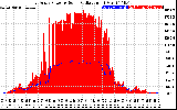 Solar PV/Inverter Performance East Array Power Output & Solar Radiation