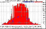 Solar PV/Inverter Performance East Array Power Output & Effective Solar Radiation