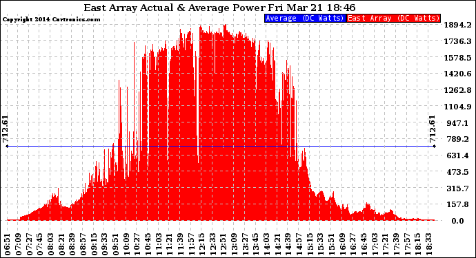 Solar PV/Inverter Performance East Array Actual & Average Power Output