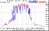 Solar PV/Inverter Performance PV Panel Power Output & Inverter Power Output