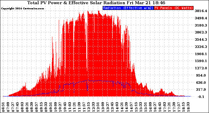 Solar PV/Inverter Performance Total PV Panel Power Output & Effective Solar Radiation