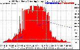 Solar PV/Inverter Performance Total PV Panel & Running Average Power Output