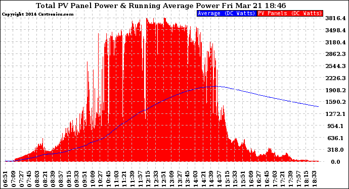 Solar PV/Inverter Performance Total PV Panel & Running Average Power Output