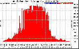 Solar PV/Inverter Performance Total PV Panel Power Output