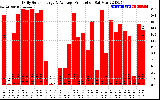 Solar PV/Inverter Performance Daily Solar Energy Production