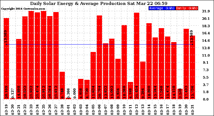 Solar PV/Inverter Performance Daily Solar Energy Production