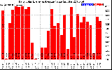 Solar PV/Inverter Performance Daily Solar Energy Production Value