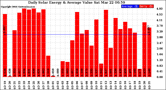 Solar PV/Inverter Performance Daily Solar Energy Production Value