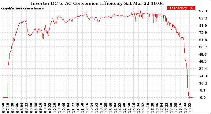 Solar PV/Inverter Performance Inverter DC to AC Conversion Efficiency