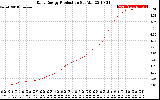 Solar PV/Inverter Performance Daily Energy Production