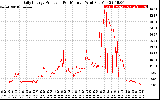 Solar PV/Inverter Performance Daily Energy Production Per Minute