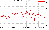 Solar PV/Inverter Performance Grid Voltage