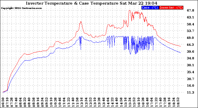 Solar PV/Inverter Performance Inverter Operating Temperature