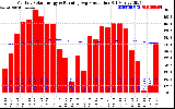 Solar PV/Inverter Performance Monthly Solar Energy Production Running Average