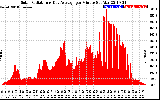 Solar PV/Inverter Performance Solar Radiation & Day Average per Minute