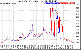 Solar PV/Inverter Performance Photovoltaic Panel Current Output