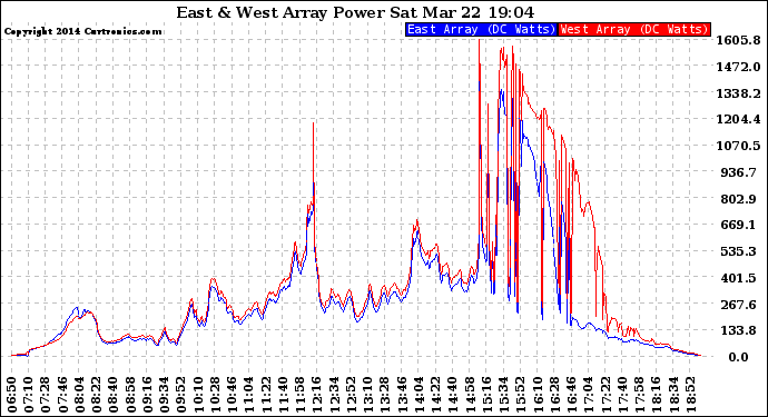 Solar PV/Inverter Performance Photovoltaic Panel Power Output