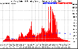 Solar PV/Inverter Performance East Array Actual & Running Average Power Output