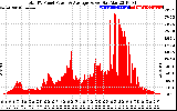 Solar PV/Inverter Performance Total PV Panel Power Output