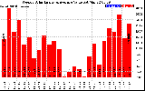 Solar PV/Inverter Performance Weekly Solar Energy Production Value