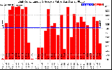 Solar PV/Inverter Performance Daily Solar Energy Production Value