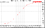 Solar PV/Inverter Performance Daily Energy Production