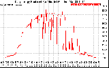 Solar PV/Inverter Performance Daily Energy Production Per Minute