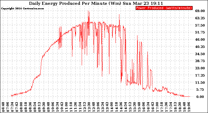 Solar PV/Inverter Performance Daily Energy Production Per Minute