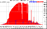 Solar PV/Inverter Performance Grid Power & Solar Radiation