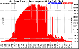 Solar PV/Inverter Performance Inverter Power Output