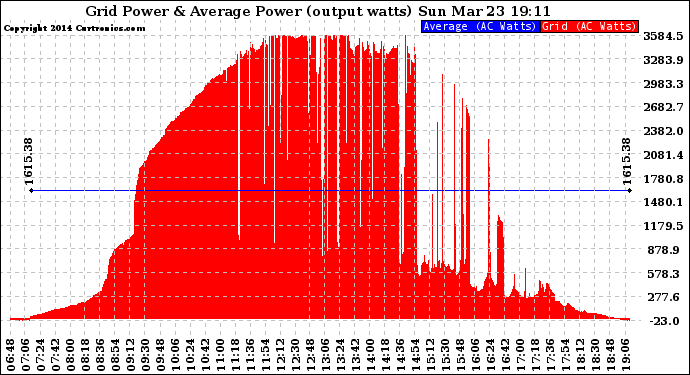 Solar PV/Inverter Performance Inverter Power Output