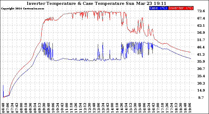 Solar PV/Inverter Performance Inverter Operating Temperature